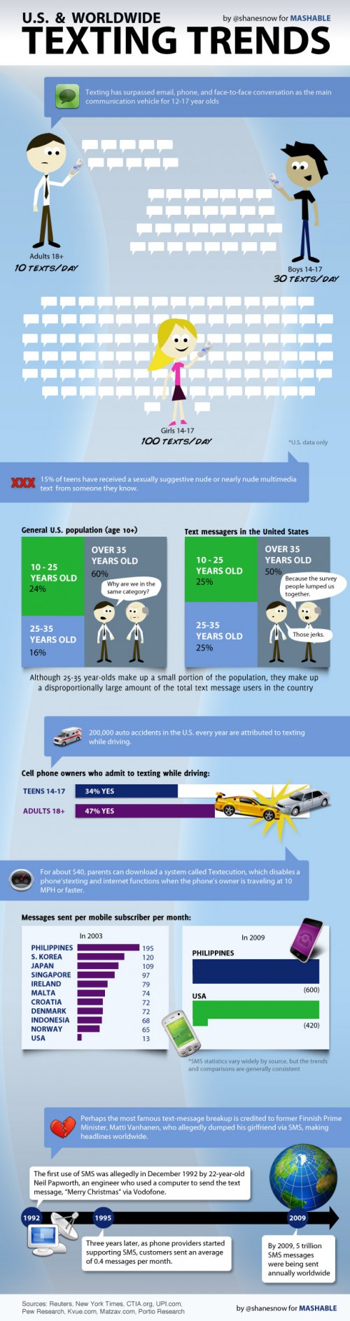 Texting Statistics and Trends Infographic