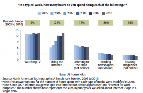 TV Internet Use Statistics