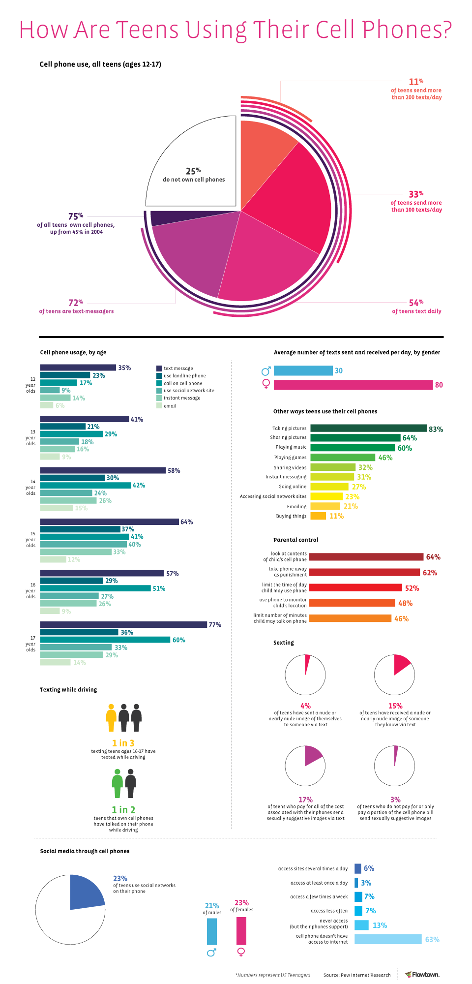 Teen Cell Phone Statistics [Infographic] Communication Studies