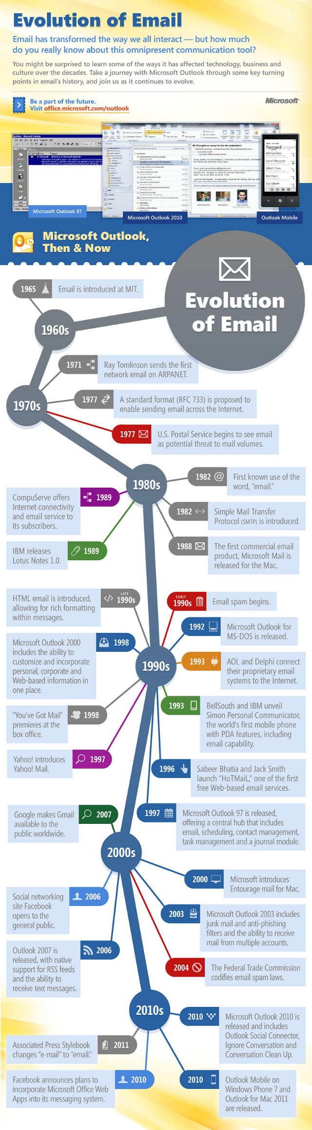 Evolution of Email Infographic