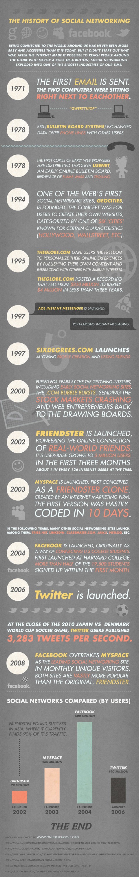 History of Social Media Infographic