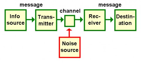 communication process examples