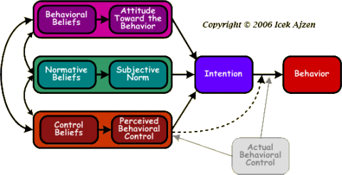 Theory of Planned Behavior TPB model