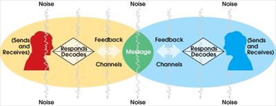 transmission model of communication definition