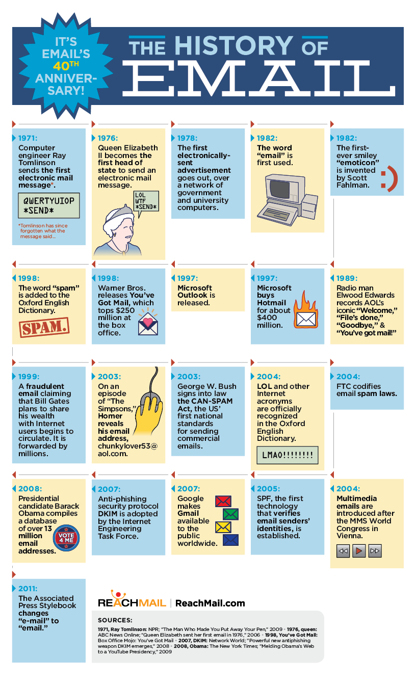 The History of Email Infographic