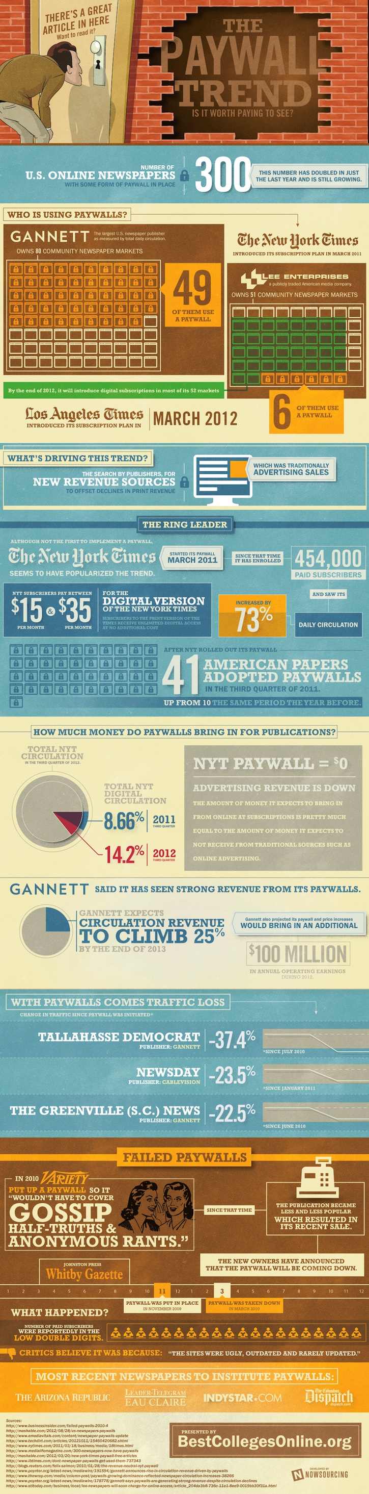 Newspaper Website Paywall Trend Infographic