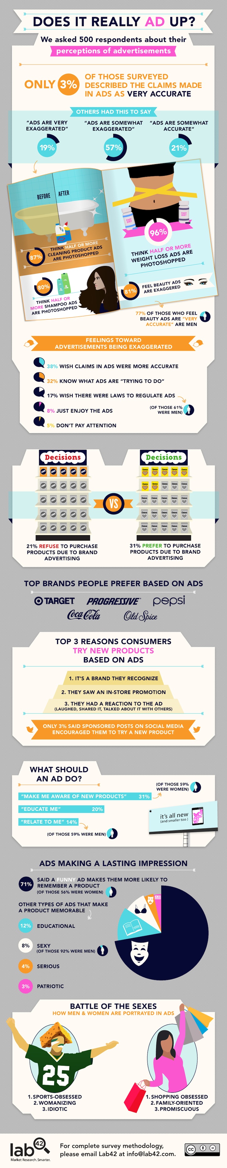 Has Advertising Lost Its Credibility? [Infographic] Communication Studies